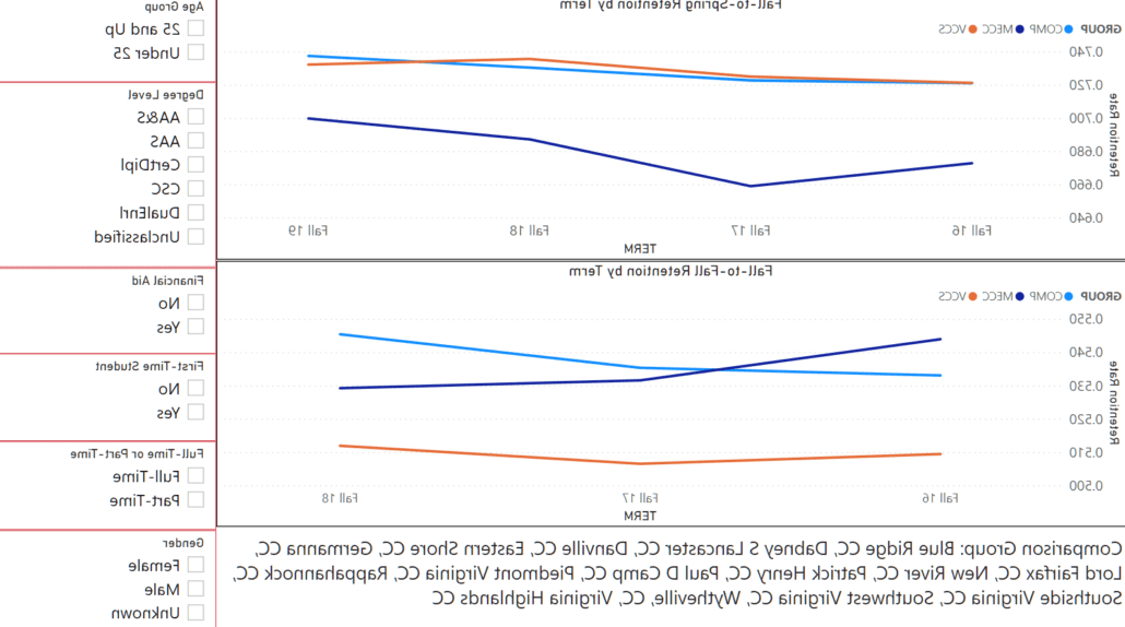 Retention Data